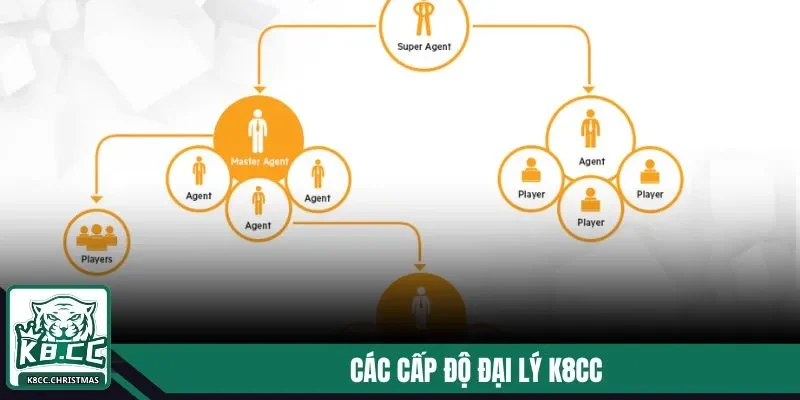 Đại Lý K8CC 2025 - Cơ Hội Làm Giàu Hấp Dẫn Không Giới Hạn 2 Các cấp độ đại lý K8CC